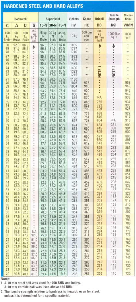 rockwell hardness chart pdf